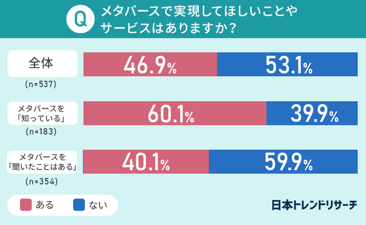 メタバースで実現してほしいこと・サービス　グラフ