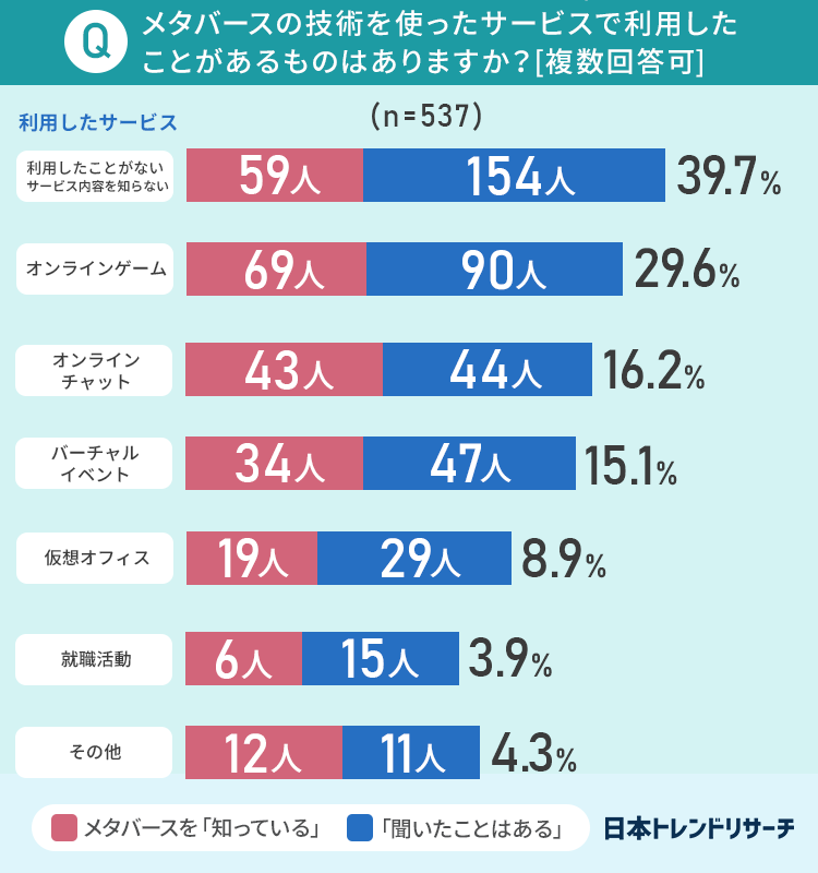 メタバースを実際に利用したことがある　グラフ}